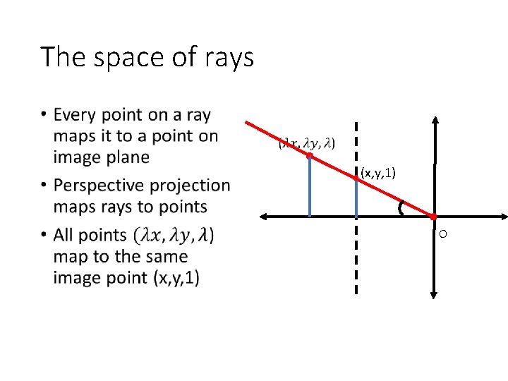 The space of rays • (x, y, 1) O 
