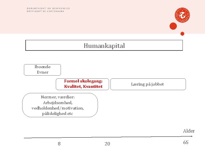 Humankapital Iboende Evner Formel skolegang: Kvalitet, Kvantitet Læring på jobbet Normer, værdier: Arbejdsomhed, vedholdenhed/motivation,