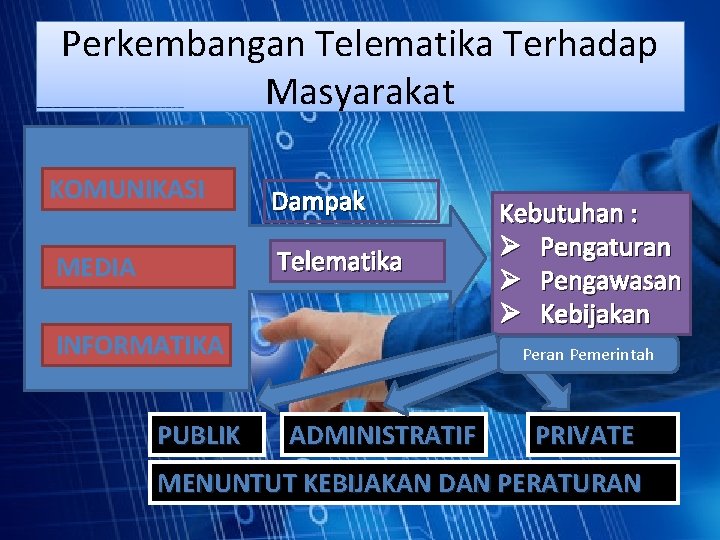 Perkembangan Telematika Terhadap Masyarakat KOMUNIKASI Dampak MEDIA Telematika INFORMATIKA PUBLIK Kebutuhan : Ø Pengaturan