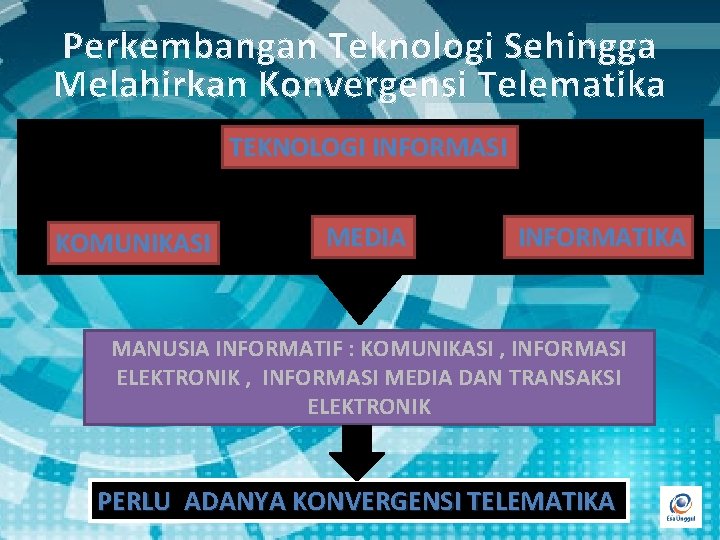 Perkembangan Teknologi Sehingga Melahirkan Konvergensi Telematika TEKNOLOGI INFORMASI KOMUNIKASI MEDIA INFORMATIKA MANUSIA INFORMATIF :