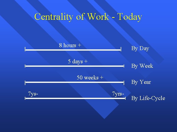 Centrality of Work - Today 8 hours + By Day 5 days + By