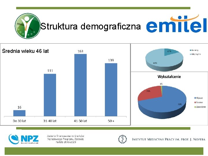 Struktura demograficzna Średnia wieku 46 lat 