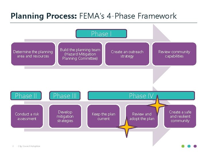 Planning Process: FEMA’s 4 -Phase Framework Phase I Determine the planning area and resources