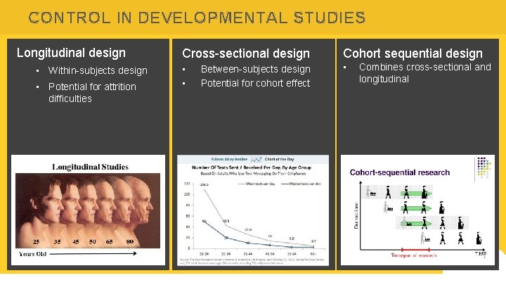 CONTROL IN DEVELOPMENTAL STUDIES Longitudinal design • Within-subjects design • Potential for attrition difficulties