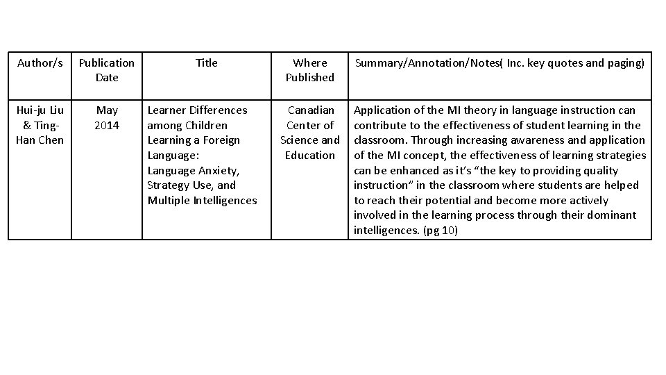 Author/s Publication Date Hui-ju Liu & Ting. Han Chen May 2014 Title Learner Differences