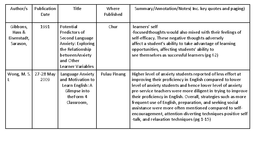 Author/s Publication Date Title Where Published Gibbons, Hass & Eisenstadt, Sarason, 1991 Potential Predictors