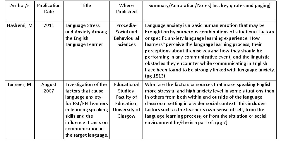 Author/s Publication Date Title Where Published Summary/Annotation/Notes( Inc. key quotes and paging) Hashemi, M