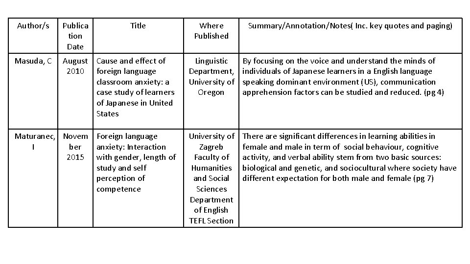 Author/s Masuda, C Publica tion Date Title Where Published Summary/Annotation/Notes( Inc. key quotes and