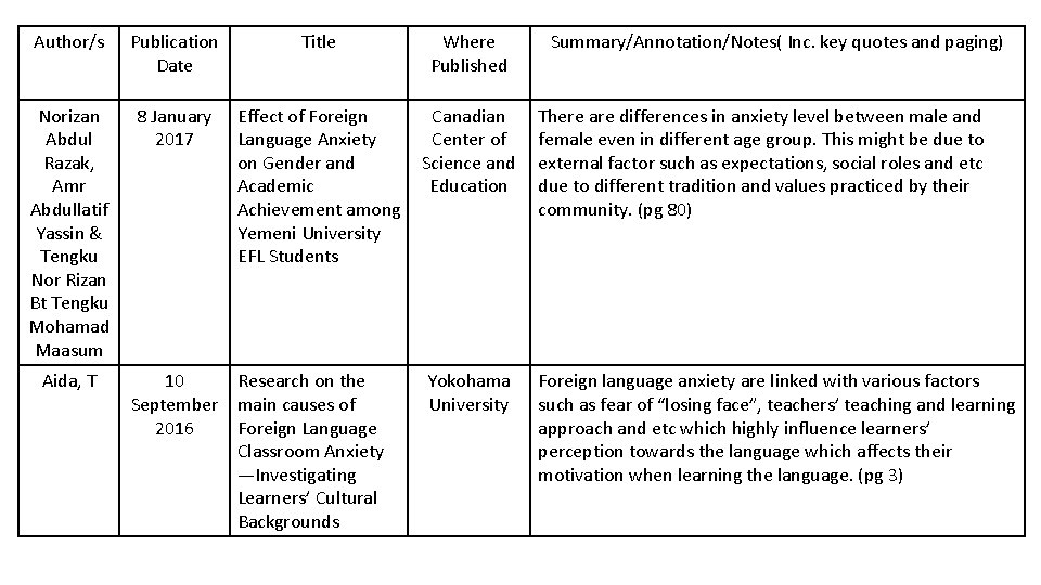 Author/s Publication Date Title Where Published Norizan Abdul Razak, Amr Abdullatif Yassin & Tengku