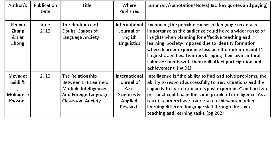 Author/s Publication Date Title Where Published Summary/Annotation/Notes( Inc. key quotes and paging) Renxia Zhang