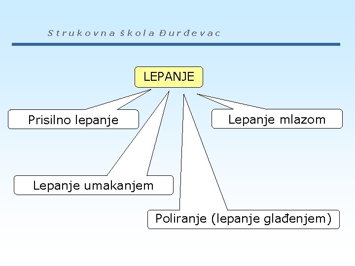 Strukovna škola Đurđevac LEPANJE Prisilno lepanje Lepanje mlazom Lepanje umakanjem Poliranje (lepanje glađenjem) 