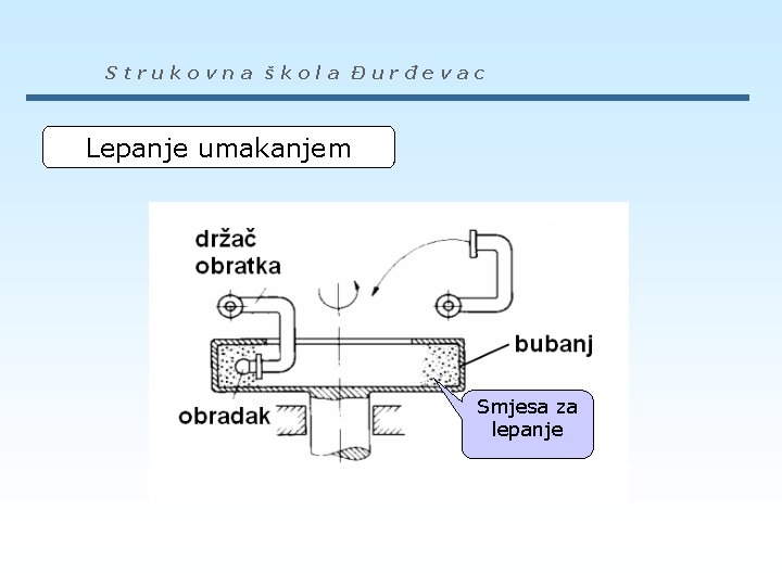 Strukovna škola Đurđevac Lepanje umakanjem Smjesa za lepanje 