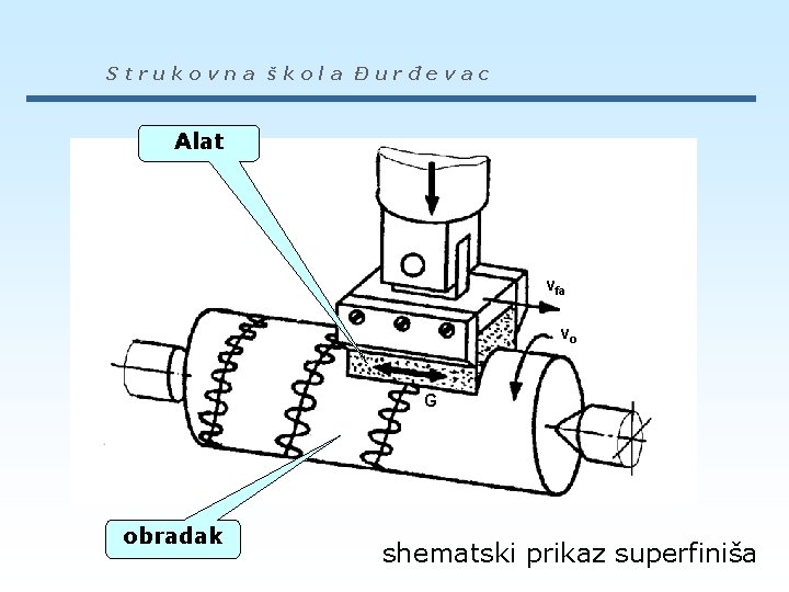 Strukovna škola Đurđevac Alat vfa vo G obradak shematski prikaz superfiniša 