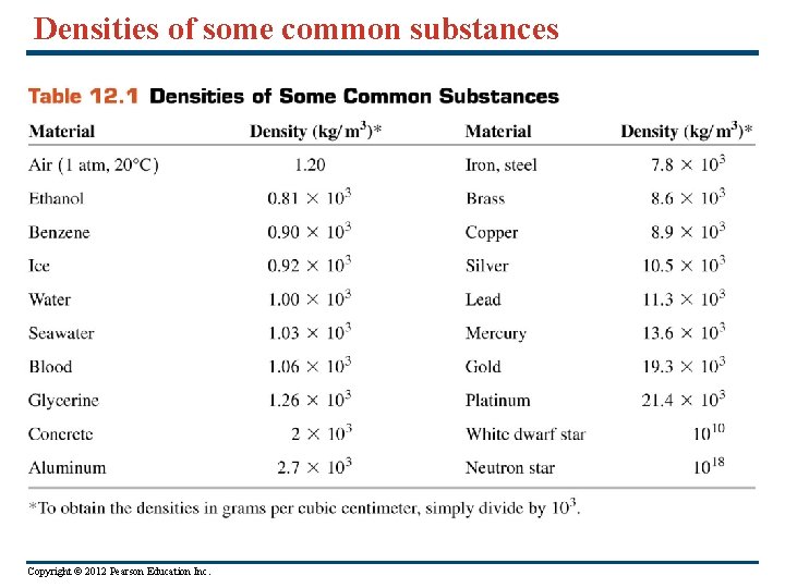 Densities of some common substances Copyright © 2012 Pearson Education Inc. 