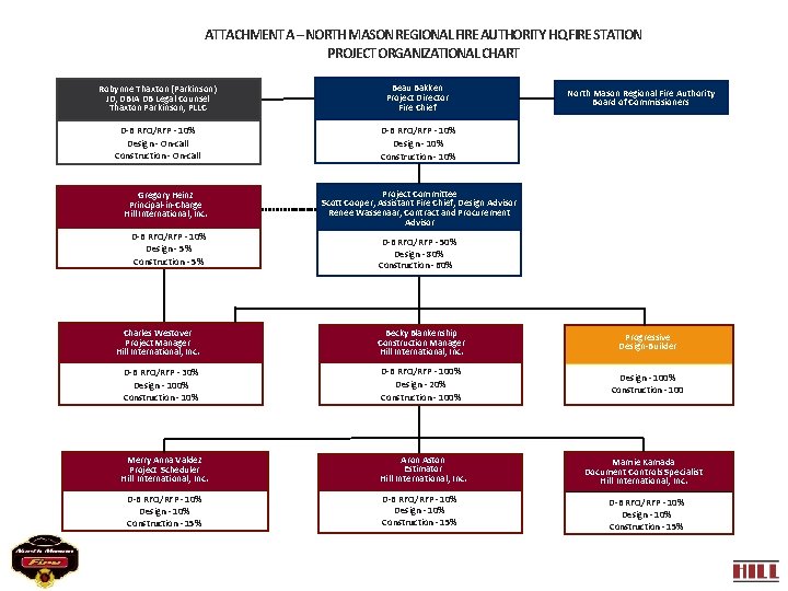 ATTACHMENT A – NORTH MASON REGIONAL FIRE AUTHORITY HQ FIRE STATION PROJECT ORGANIZATIONAL CHART ATTACHMENT A – NORTH MASON REGIONAL FIRE AUTHORITY HQ FIRE STATION PROJECT ORGANIZATIONAL CHART