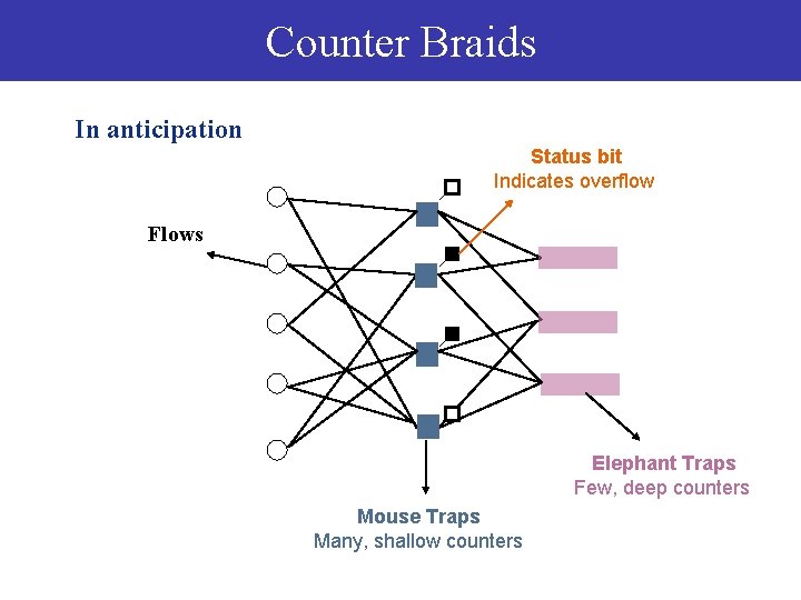 Braid Inspection Counter Counter Braids A Novel Counter Architecture for PerFlow