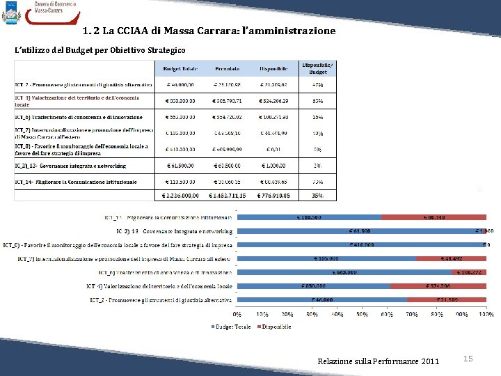 1. 2 La CCIAA di Massa Carrara: l’amministrazione L’utilizzo del Budget per Obiettivo Strategico