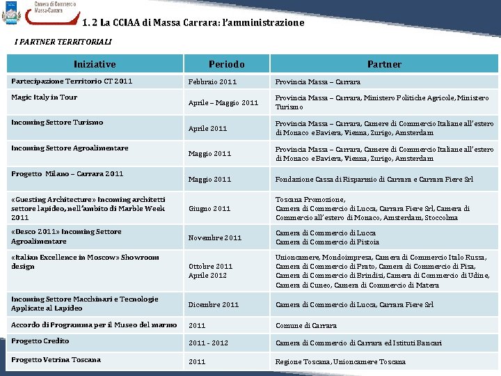 1. 2 La CCIAA di Massa Carrara: l’amministrazione I PARTNER TERRITORIALI Iniziative Partecipazione Territorio