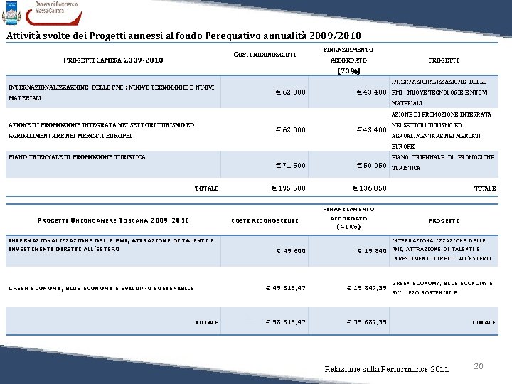 Attività svolte dei Progetti annessi al fondo Perequativo annualità 2009/2010 COSTI RICONOSCIUTI PROGETTI CAMERA