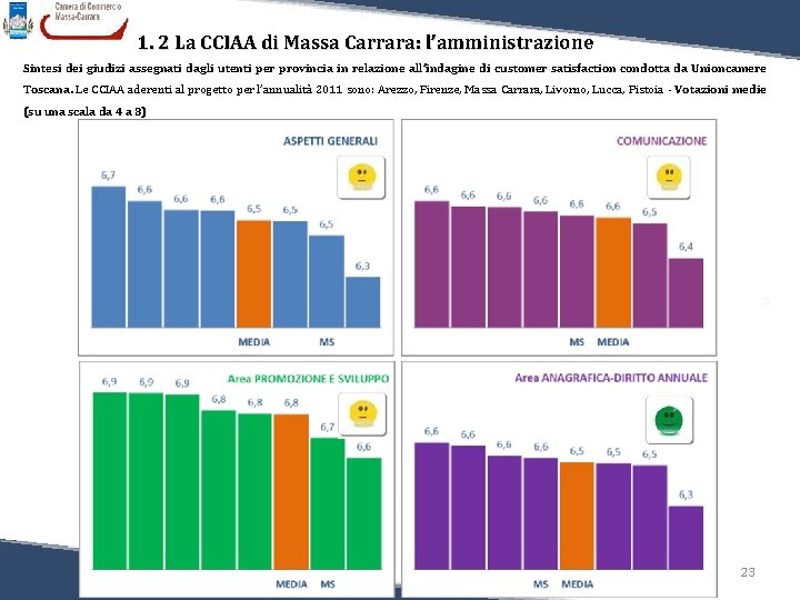 1. 2 La CCIAA di Massa Carrara: l’amministrazione Sintesi dei giudizi assegnati dagli utenti