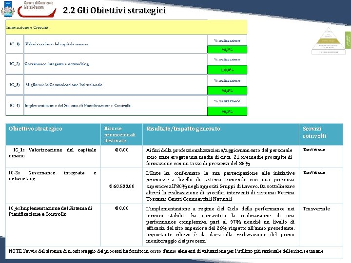 2. 2 Gli Obiettivi strategici Risorse promozionali destinate Obiettivo strategico IC_1: Valorizzazione del capitale