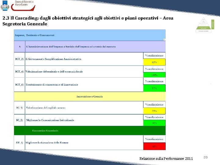 2. 3 Il Cascading: dagli obiettivi strategici agli obiettivi e piani operativi – Area