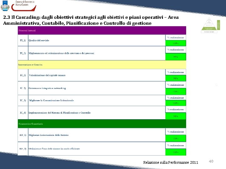 2. 3 Il Cascading: dagli obiettivi strategici agli obiettivi e piani operativi – Area