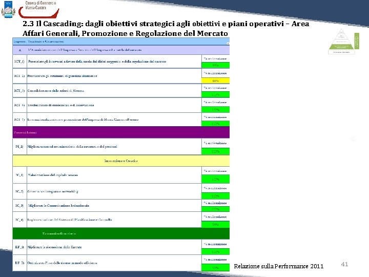 2. 3 Il Cascading: dagli obiettivi strategici agli obiettivi e piani operativi – Area