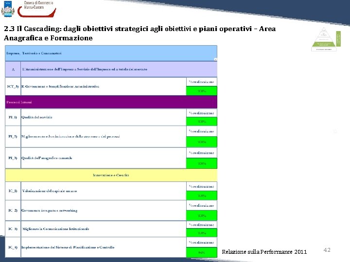 2. 3 Il Cascading: dagli obiettivi strategici agli obiettivi e piani operativi – Area