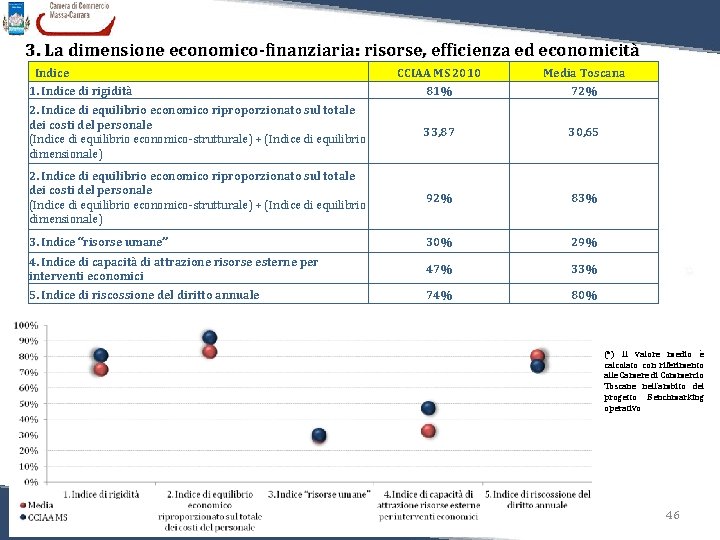 3. La dimensione economico-finanziaria: risorse, efficienza ed economicità Indice CCIAA MS 2010 Media Toscana