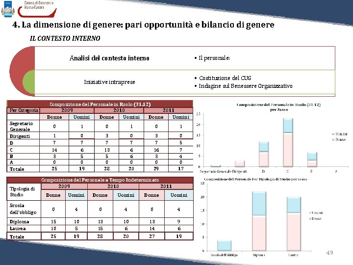 4. La dimensione di genere: pari opportunità e bilancio di genere IL CONTESTO INTERNO