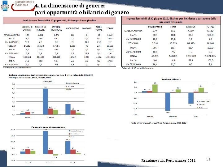 4. La dimensione di genere: pari opportunità e bilancio di genere Relazione sulla Performance