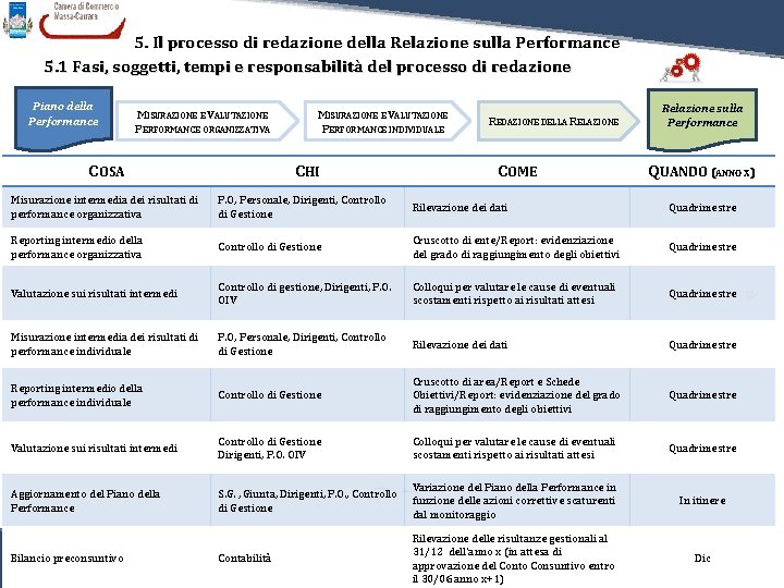 5. Il processo di redazione della Relazione sulla Performance 5. 1 Fasi, soggetti, tempi