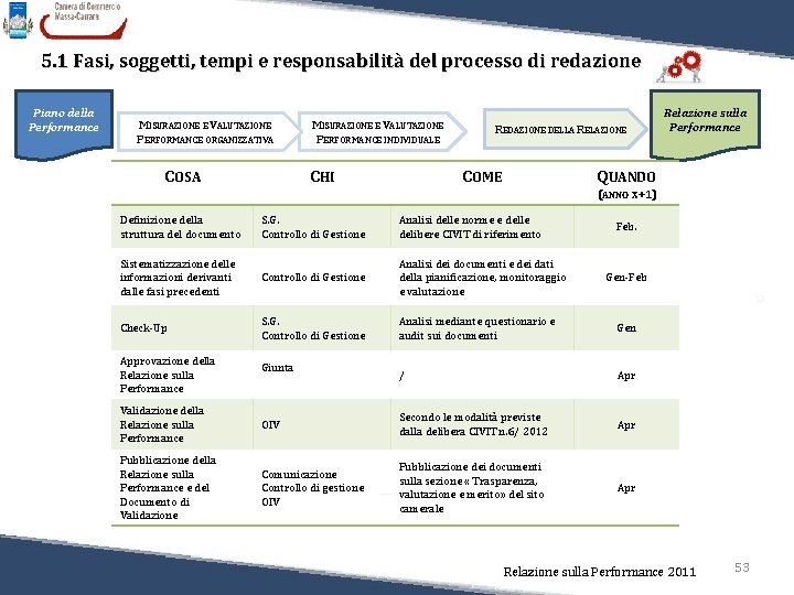 5. 1 Fasi, soggetti, tempi e responsabilità del processo di redazione Piano della Performance