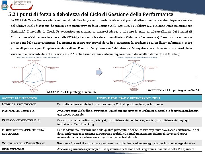 5. 2 I punti di forza e debolezza del Ciclo di Gestione della Performance