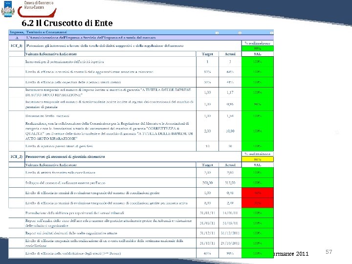 6. 2 Il Cruscotto di Ente Relazione sulla Performance 2011 57 