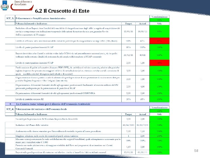 6. 2 Il Cruscotto di Ente Relazione sulla Performance 2011 58 