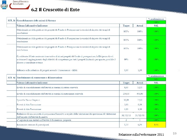 6. 2 Il Cruscotto di Ente Relazione sulla Performance 2011 59 