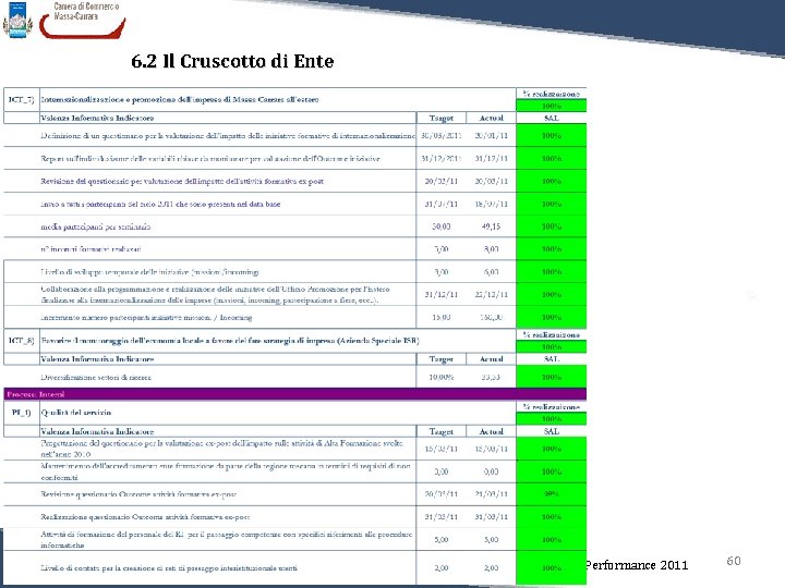 6. 2 Il Cruscotto di Ente Relazione sulla Performance 2011 60 