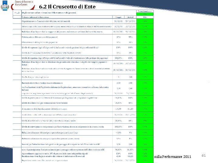 6. 2 Il Cruscotto di Ente Relazione sulla Performance 2011 61 