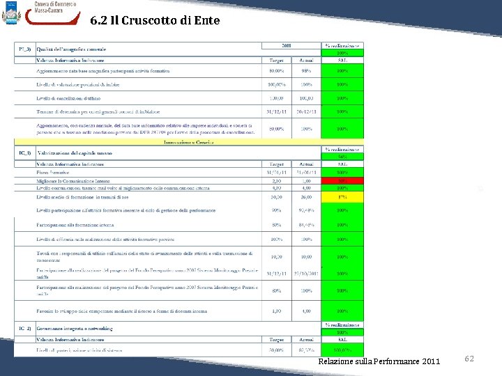 6. 2 Il Cruscotto di Ente Relazione sulla Performance 2011 62 