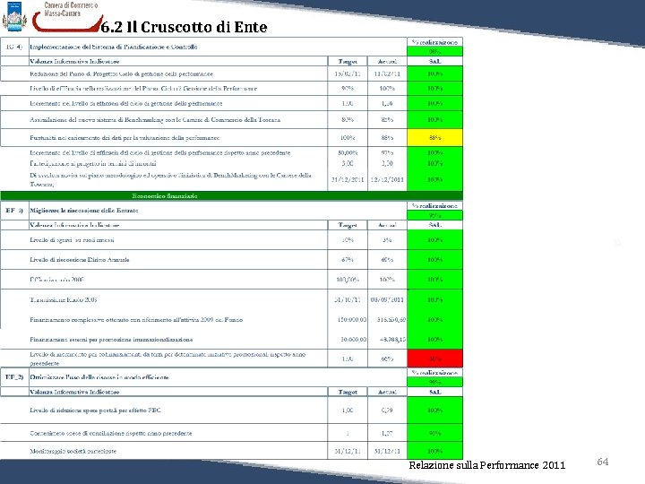 6. 2 Il Cruscotto di Ente Relazione sulla Performance 2011 64 