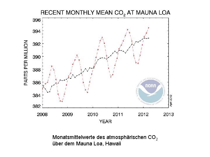 Monatsmittelwerte des atmosphärischen CO 2 über dem Mauna Loa, Hawaii 