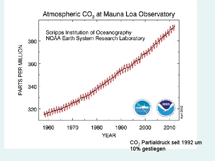 INSTITUT FÜR ANORGANISCHE CHEMIE Arbeitsgruppe Umwelt- und Radiochemie CO 2 Partialdruck seit 1992 um