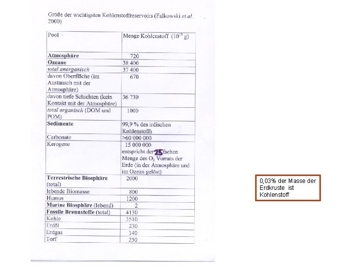 0, 03% der Masse der Erdkruste ist Kohlenstoff 