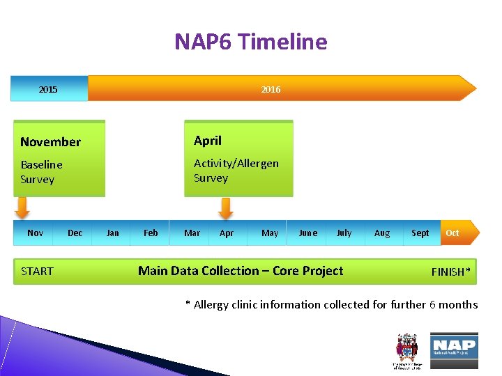 NAP 6 Timeline 2015 2016 November April Baseline Survey Activity/Allergen Survey 2013 Nov START