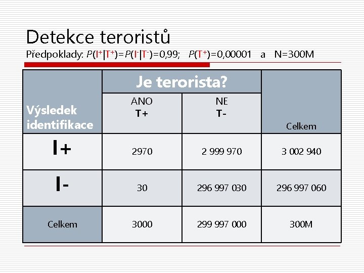 Detekce teroristů Předpoklady: P(I+|T+)=P(I-|T-)=0, 99; P(T+)=0, 00001 a N=300 M Je terorista? Výsledek identifikace