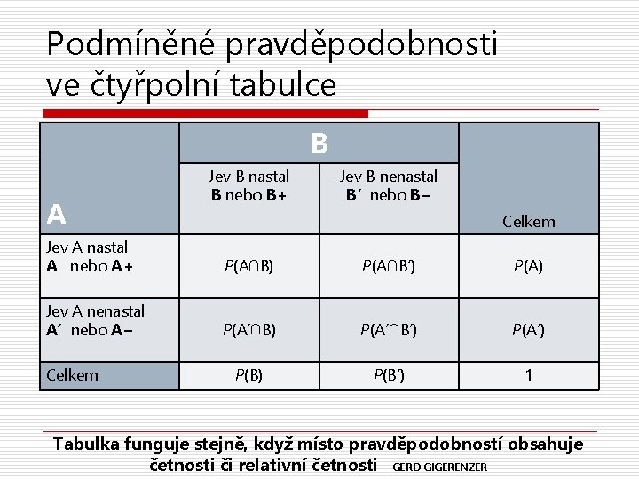 Podmíněné pravděpodobnosti ve čtyřpolní tabulce B A Jev B nastal B nebo B+ Jev