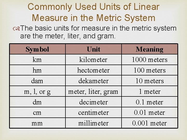 Commonly Used Units of Linear Measure in the Metric System The basic units for