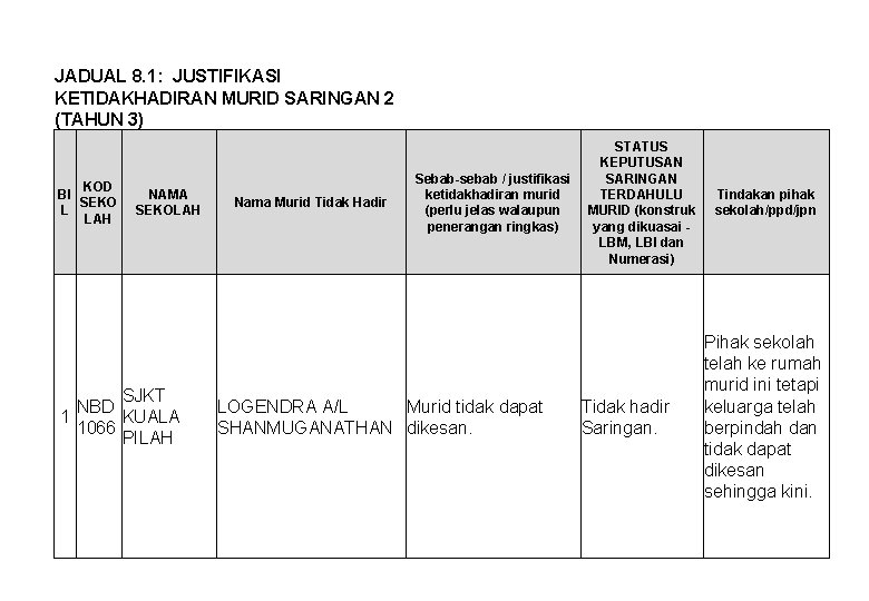 JADUAL 8. 1: JUSTIFIKASI KETIDAKHADIRAN MURID SARINGAN 2 (TAHUN 3) KOD BI SEKO L